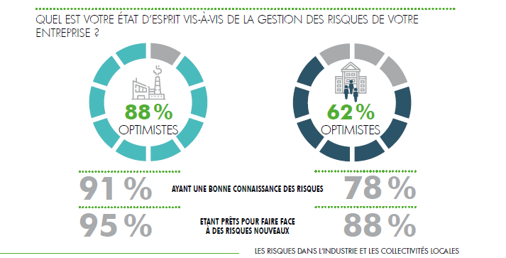 Etat d’esprit vis à vis du risque 