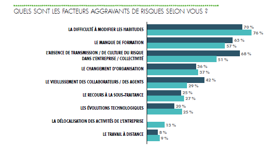 Les facteurs aggravants du risque 