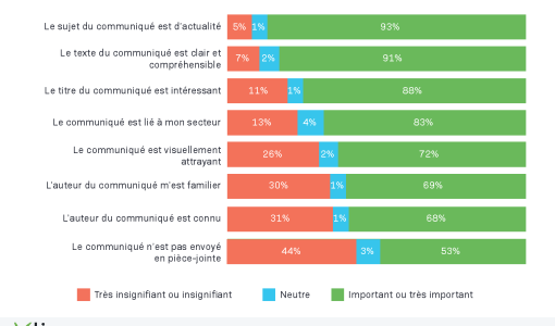 ENQUÊTE : Une étude internationale indique que les communiqués de presse sont de plus en plus pertinents dans le travail des journalistes