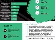 La plateforme de gestion documentaire M-Files, basée sur les métadonnées, offre un retour sur investissement de près de 270 % selon une nouvelle étude Total Economic Report.