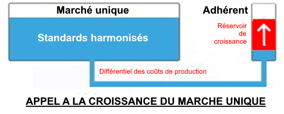 Appel à la croissance par les exportations provoqué par l'entrée dans le marché unique