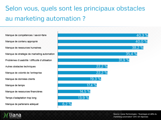 challenges_and_benefits_of_marketing_automation_results_fr3.png