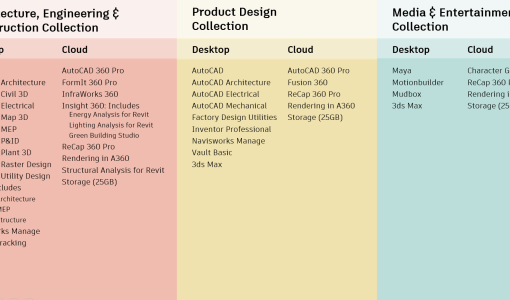 Autodesk simplifie sa gamme de produits en publiant les collections par métier